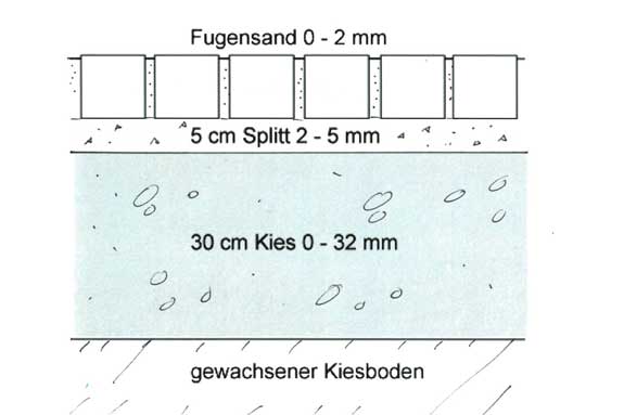 Pflaster Unterbau Regelschnitt